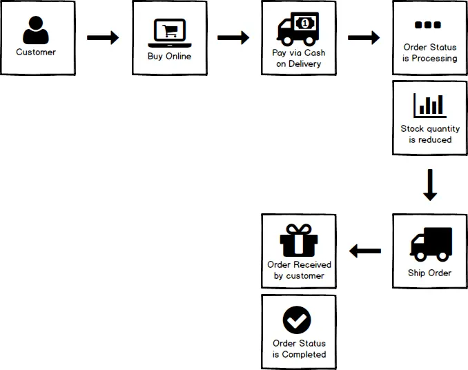 COD Process