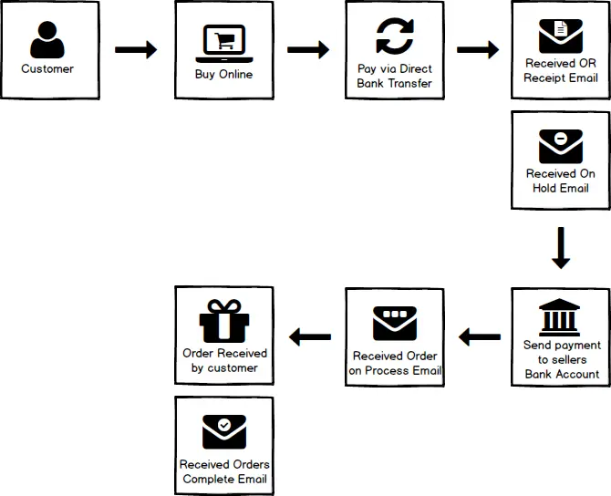 Front End BACS Process