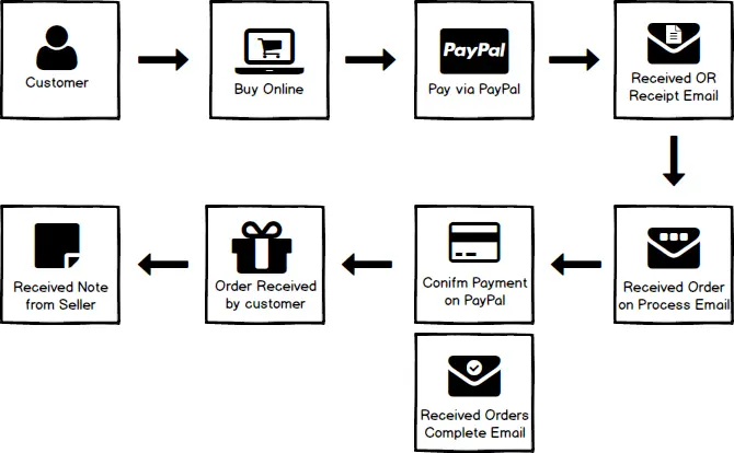 Front End PayPal Process