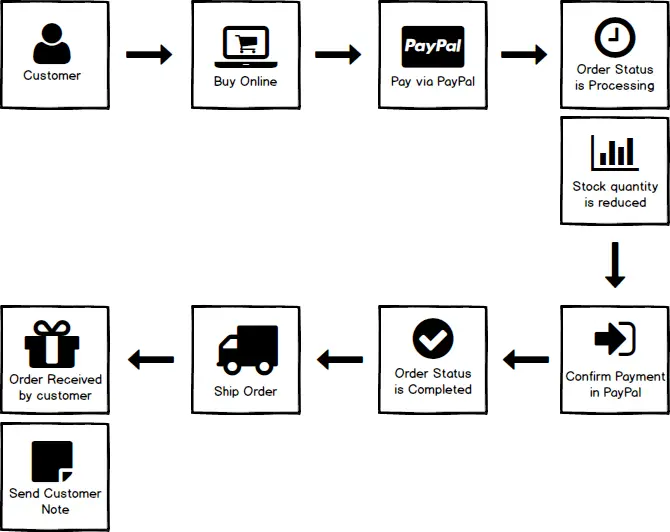 PayPal Process