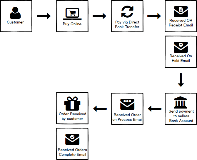 Front End BACS Process
