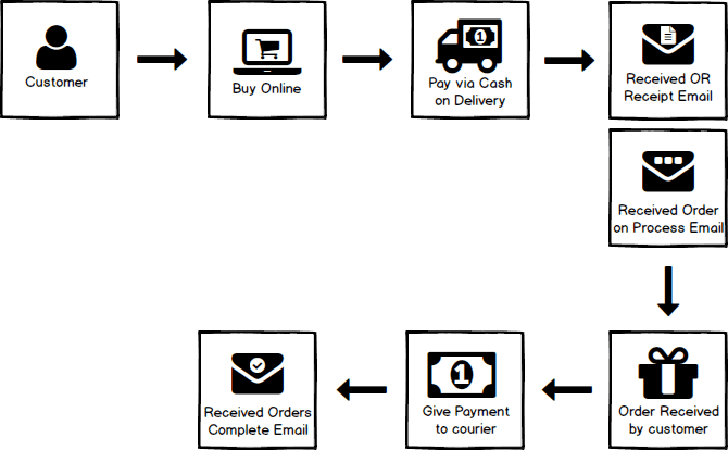 Front End COD Process
